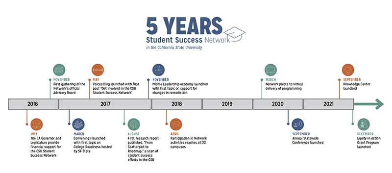 The CSU Network at Five Years: Middle Leaders Working for Equity and Student Success