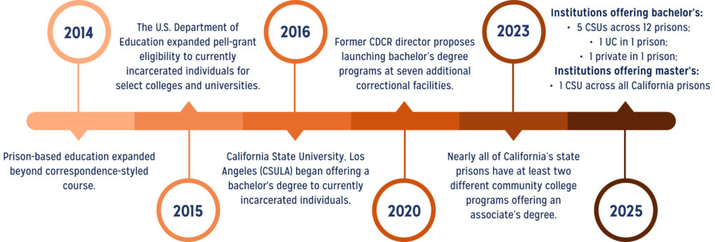 A timeline showing the progression of postsecondary education expansion among California prisons.